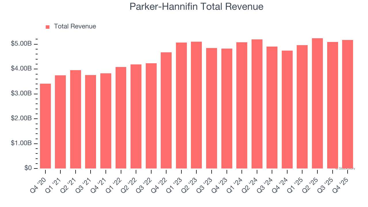 Parker-Hannifin Total Revenue