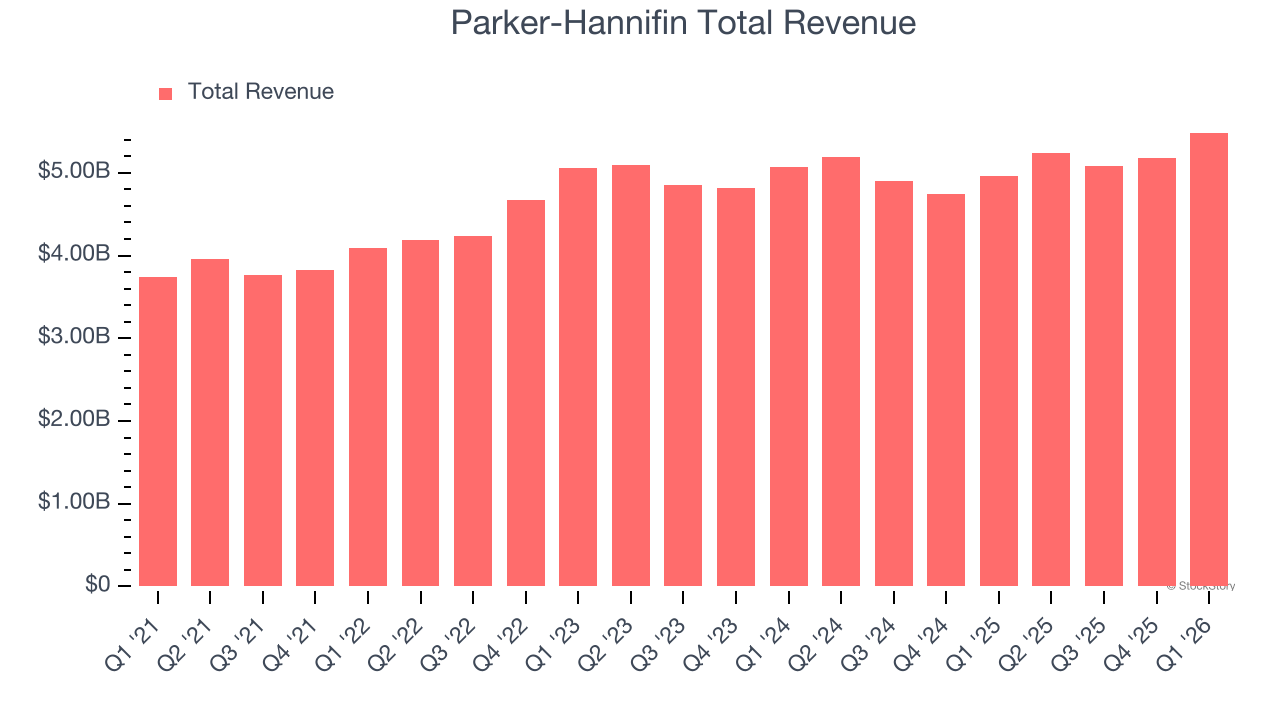 Parker-Hannifin Total Revenue