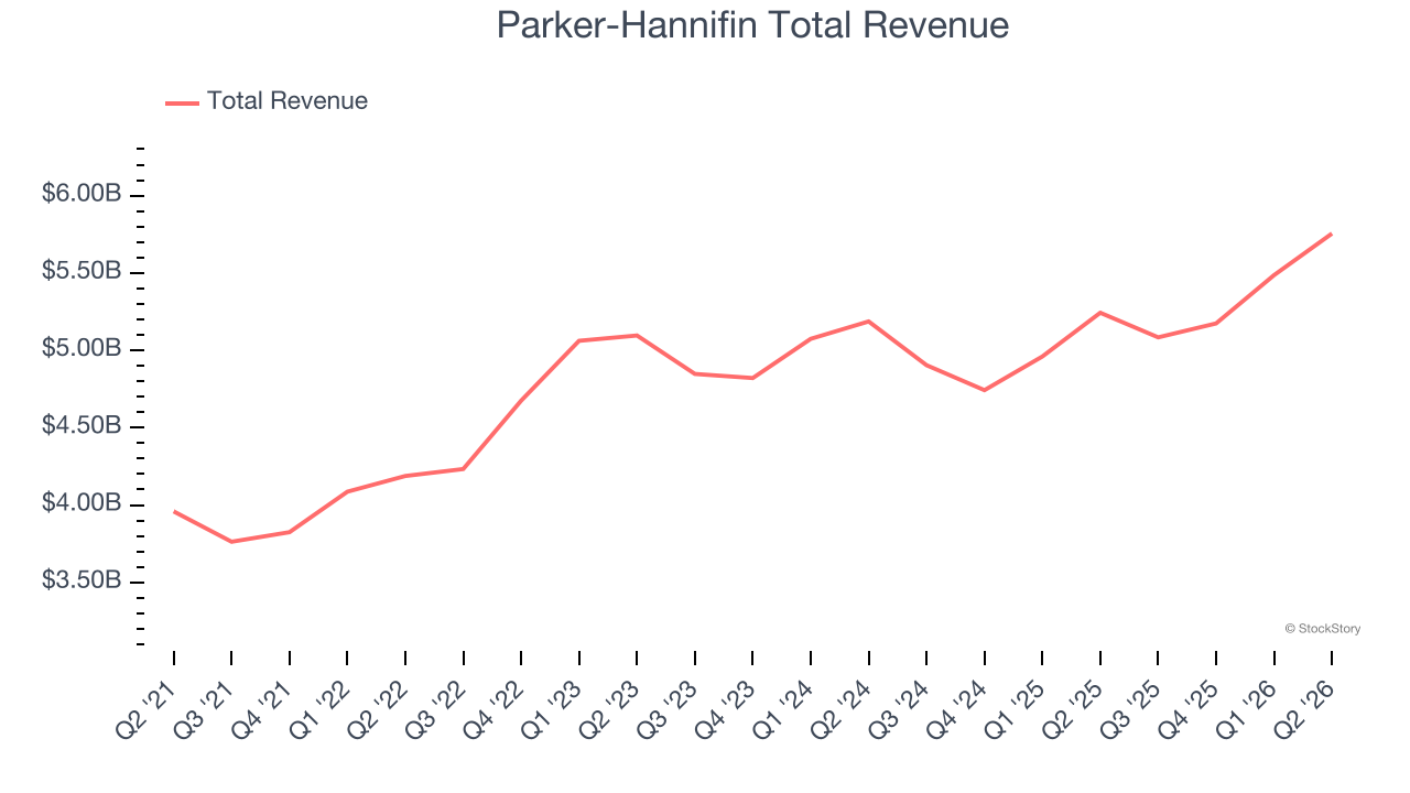 Parker-Hannifin Total Revenue