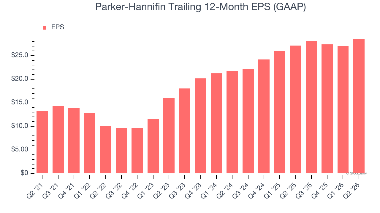Parker-Hannifin Trailing 12-Month EPS (GAAP)