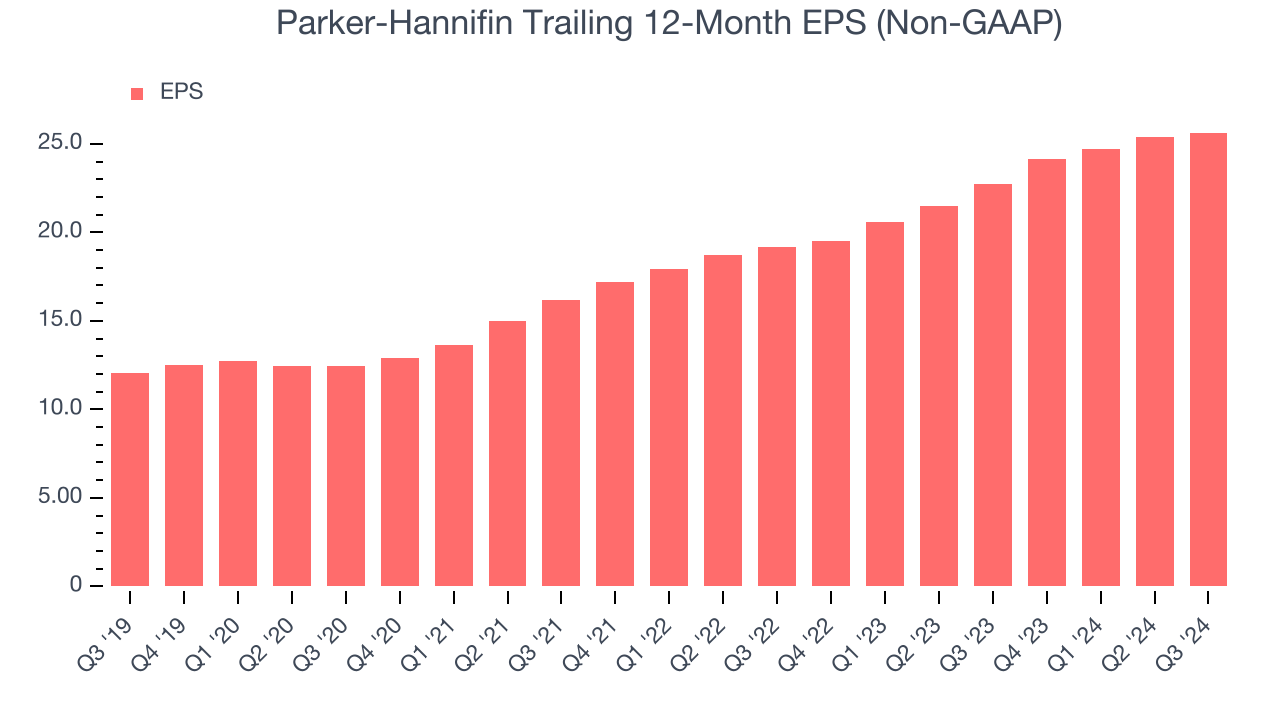 Parker-Hannifin Trailing 12-Month EPS (Non-GAAP)