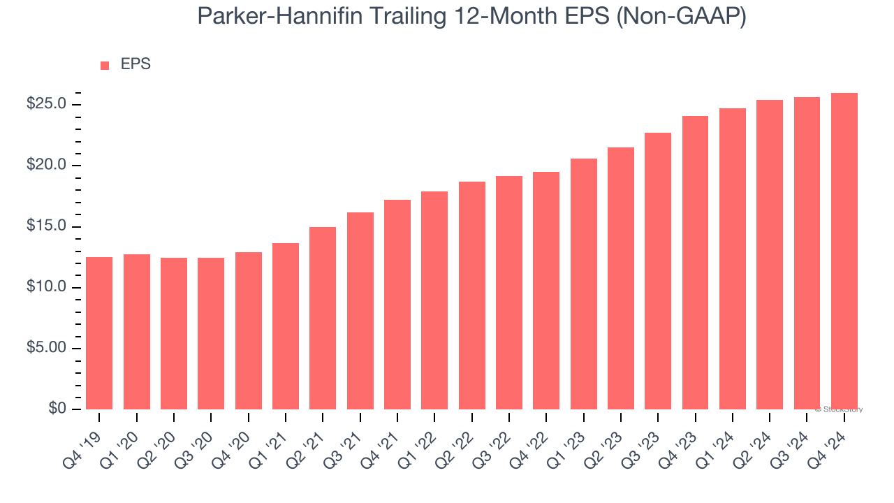 Parker-Hannifin Trailing 12-Month EPS (Non-GAAP)