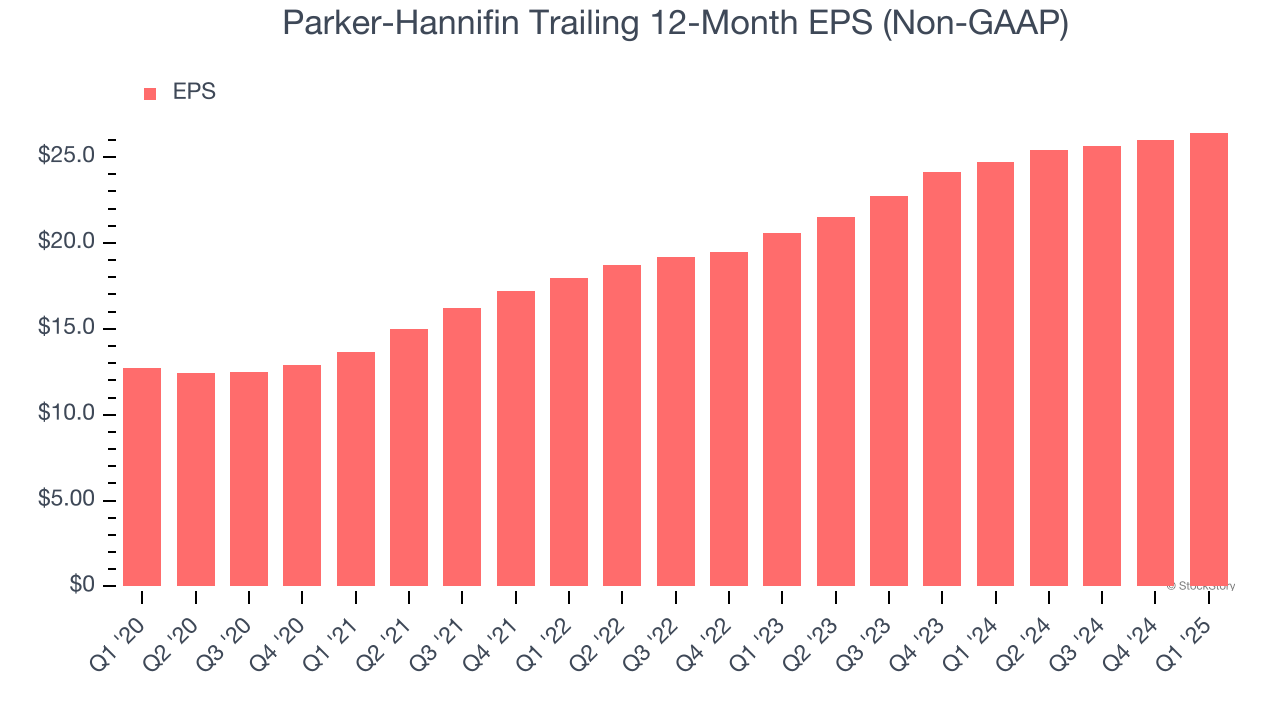 Parker-Hannifin Trailing 12-Month EPS (Non-GAAP)