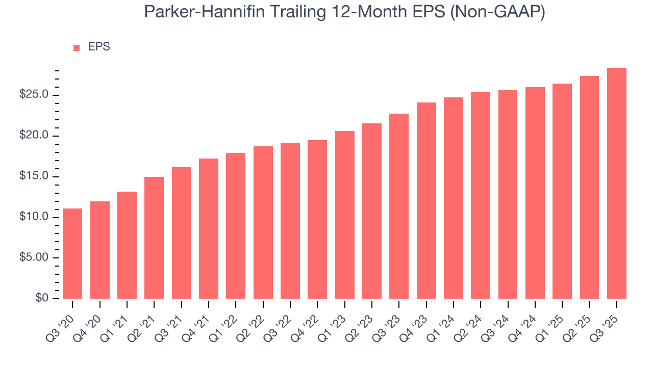 Parker-Hannifin Trailing 12-Month EPS (Non-GAAP)