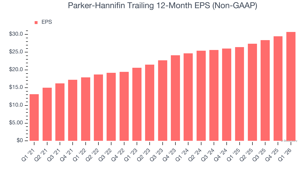 Parker-Hannifin Trailing 12-Month EPS (Non-GAAP)
