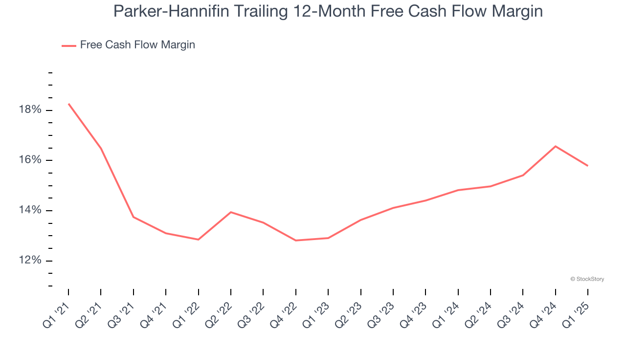 Parker-Hannifin Trailing 12-Month Free Cash Flow Margin