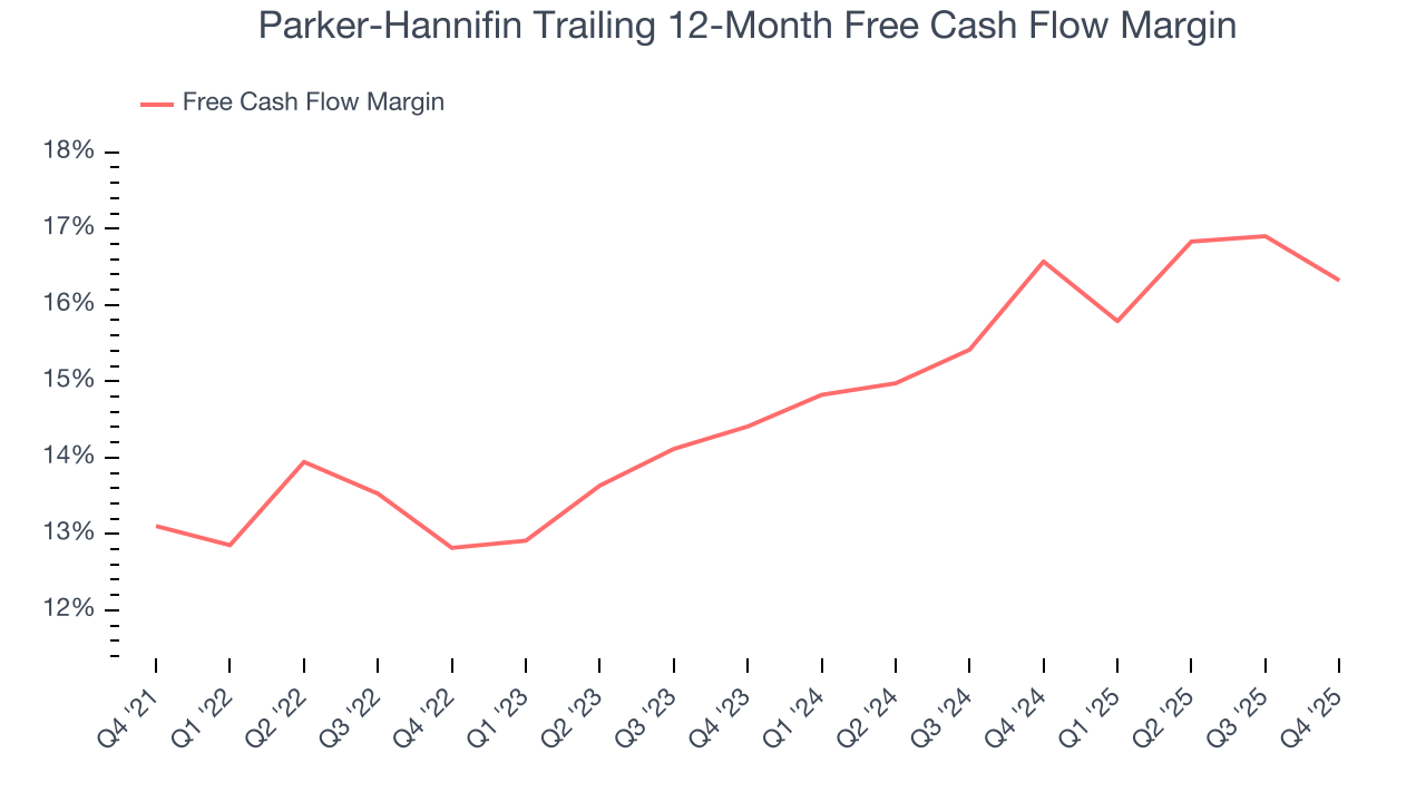 Parker-Hannifin Trailing 12-Month Free Cash Flow Margin