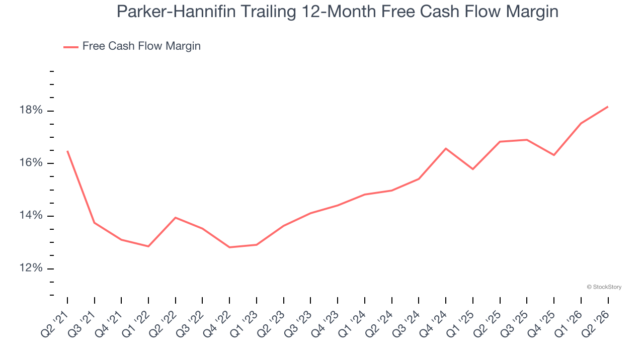 Parker-Hannifin Trailing 12-Month Free Cash Flow Margin