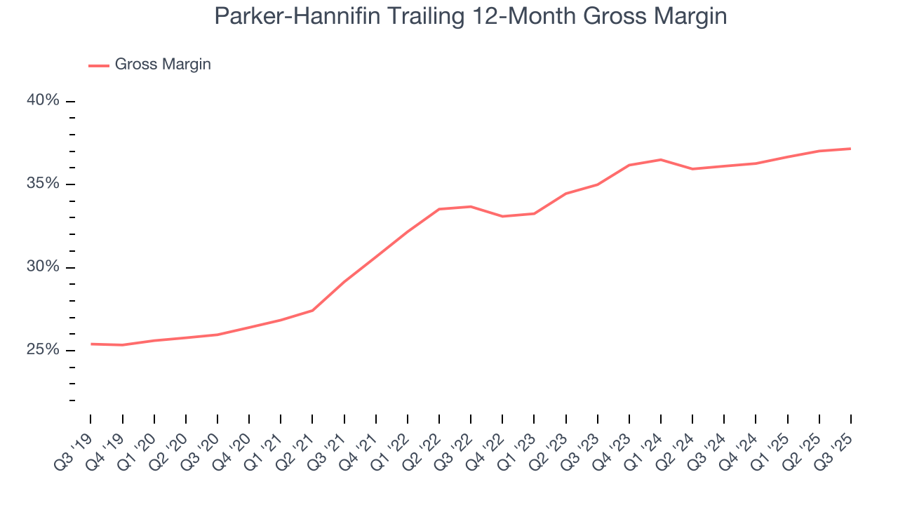 Parker-Hannifin Trailing 12-Month Gross Margin