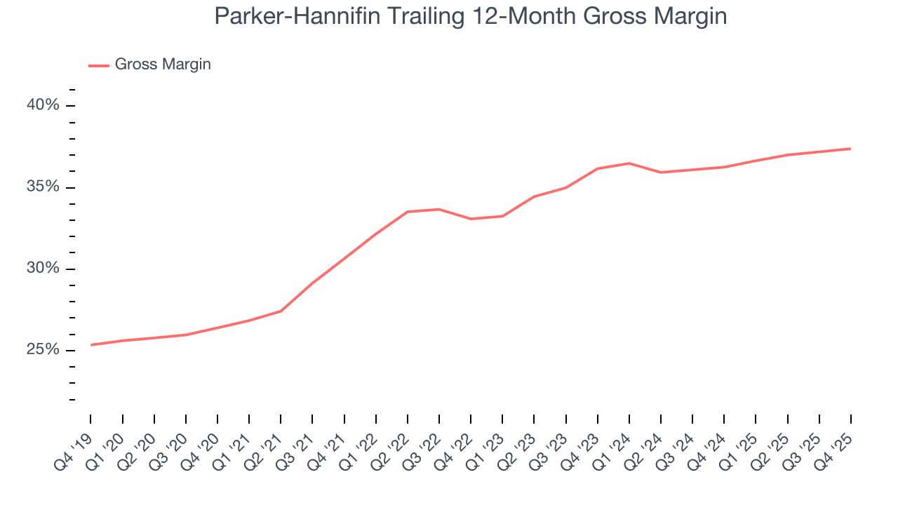Parker-Hannifin Trailing 12-Month Gross Margin