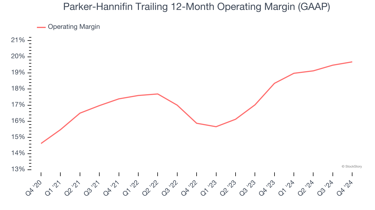 Parker-Hannifin Trailing 12-Month Operating Margin (GAAP)