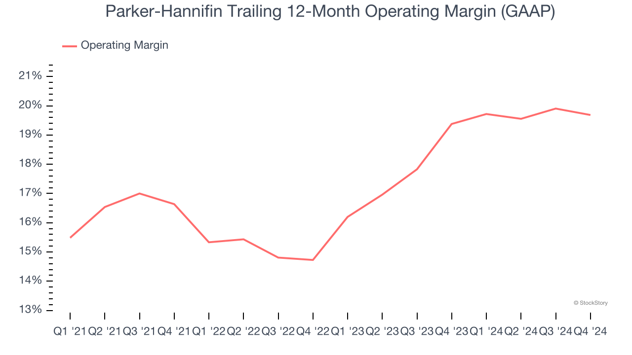 Parker-Hannifin Trailing 12-Month Operating Margin (GAAP)