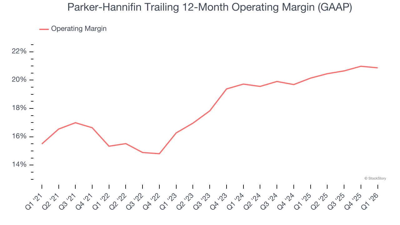 Parker-Hannifin Trailing 12-Month Operating Margin (GAAP)