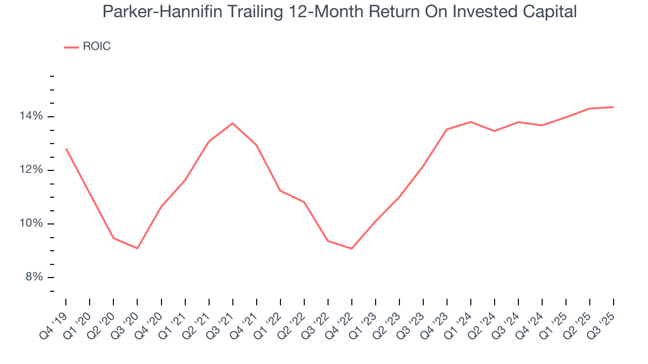 Parker-Hannifin Trailing 12-Month Return On Invested Capital