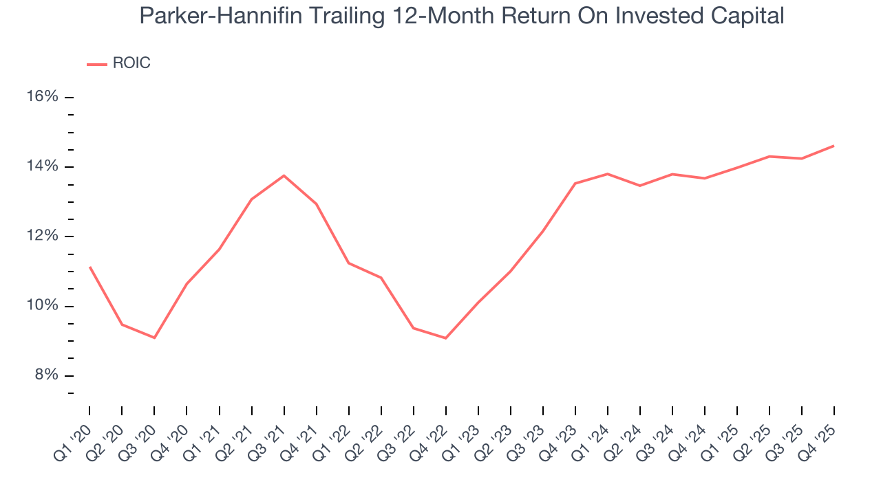 Parker-Hannifin Trailing 12-Month Return On Invested Capital