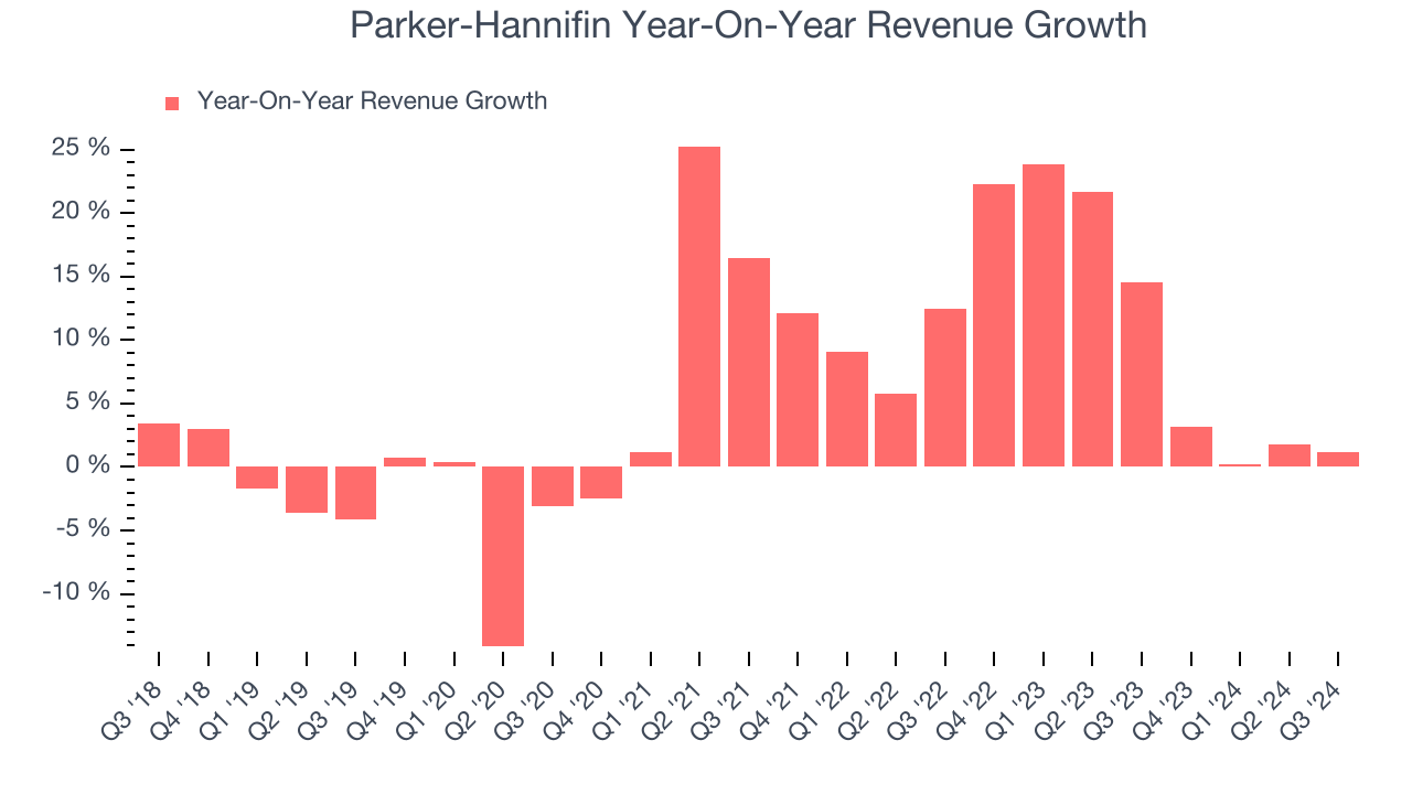 Parker-Hannifin Year-On-Year Revenue Growth