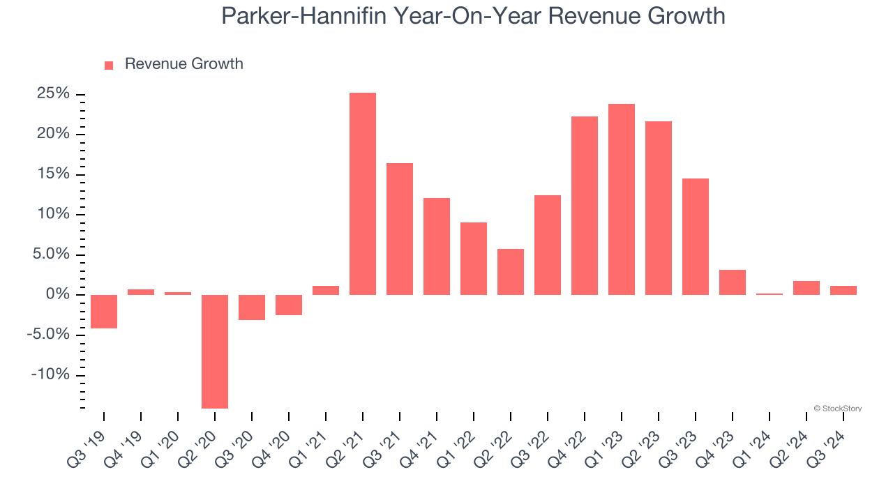 Parker-Hannifin Year-On-Year Revenue Growth