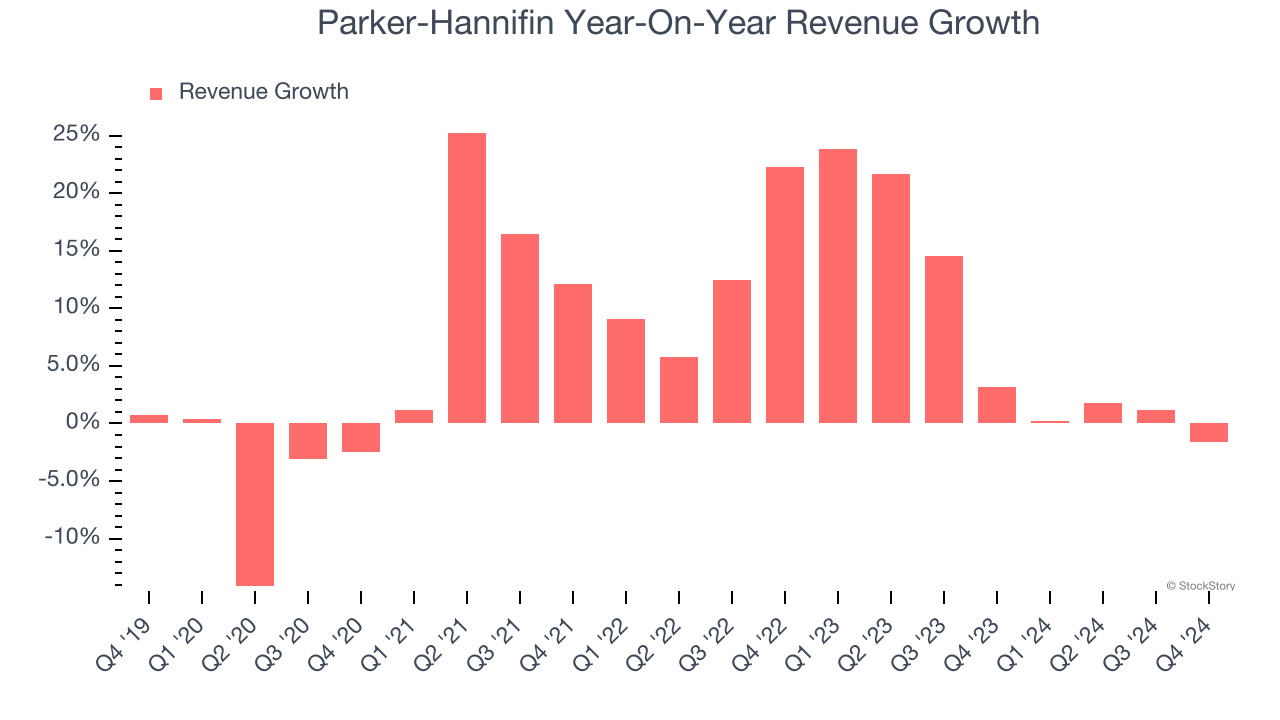 Parker-Hannifin Year-On-Year Revenue Growth