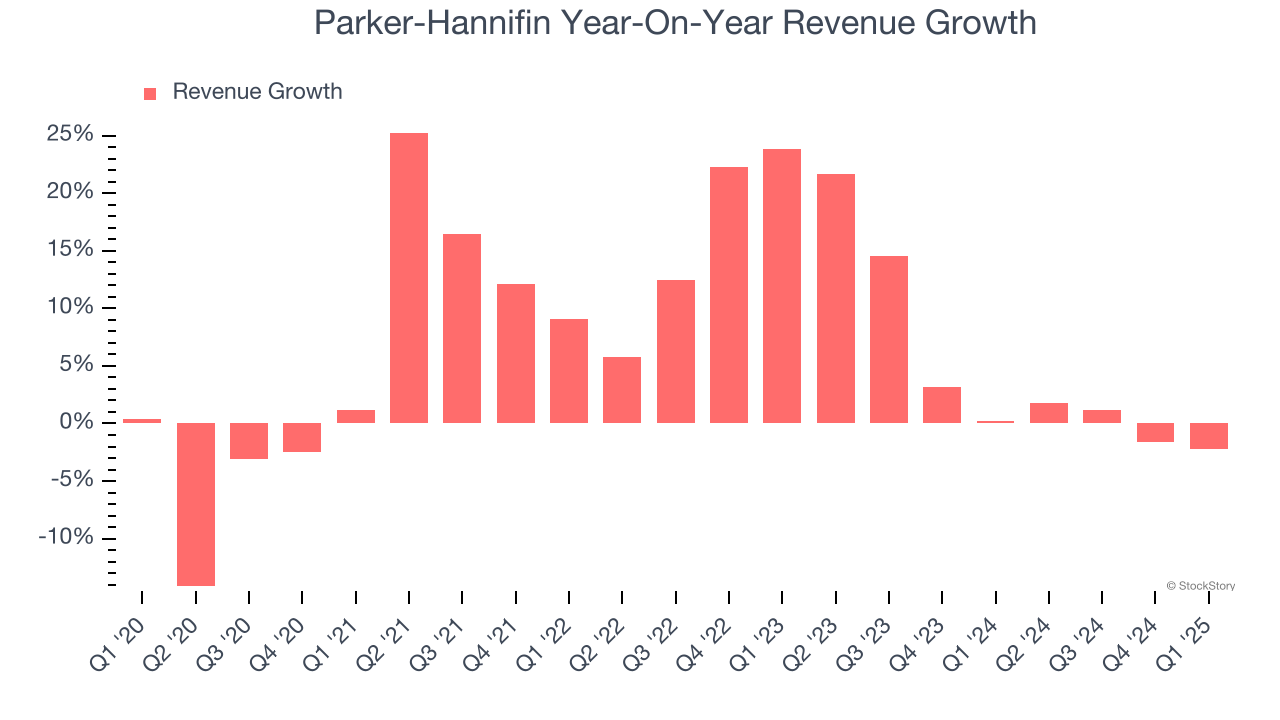 Parker-Hannifin Year-On-Year Revenue Growth
