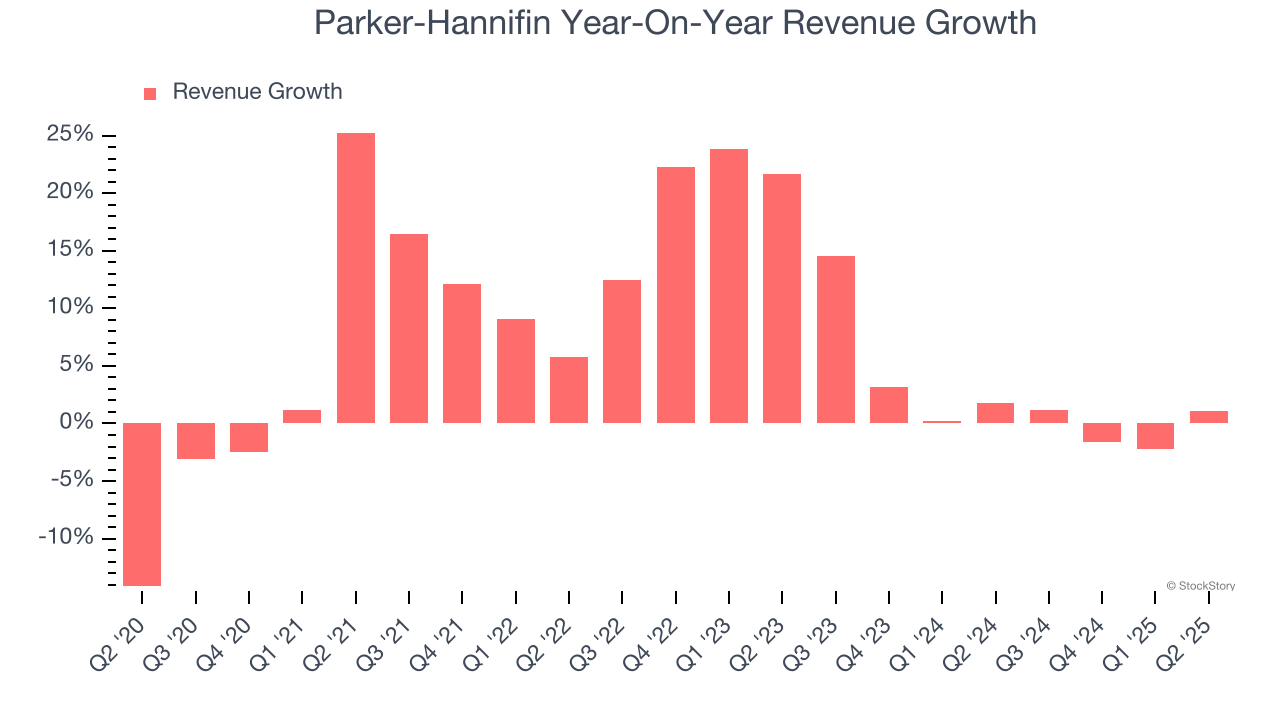Parker-Hannifin Year-On-Year Revenue Growth
