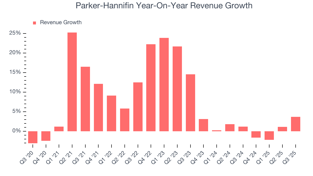 Parker-Hannifin Year-On-Year Revenue Growth