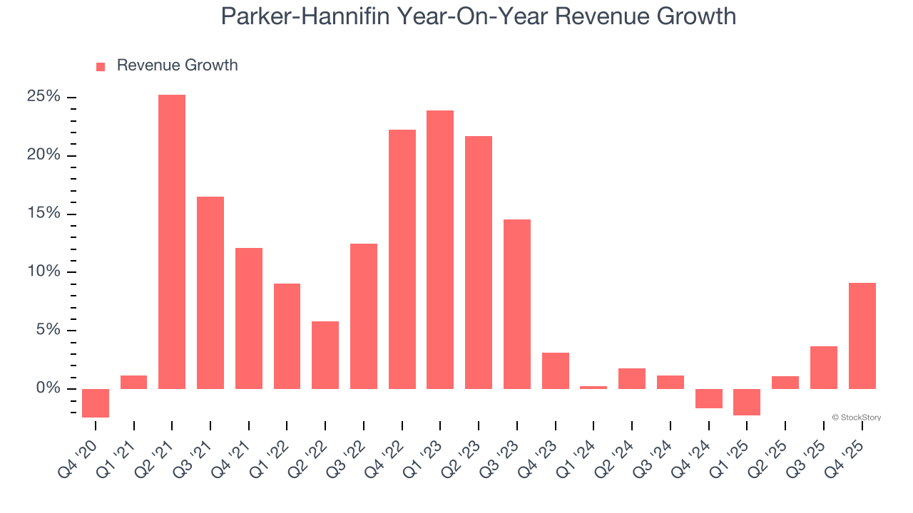 Parker-Hannifin Year-On-Year Revenue Growth