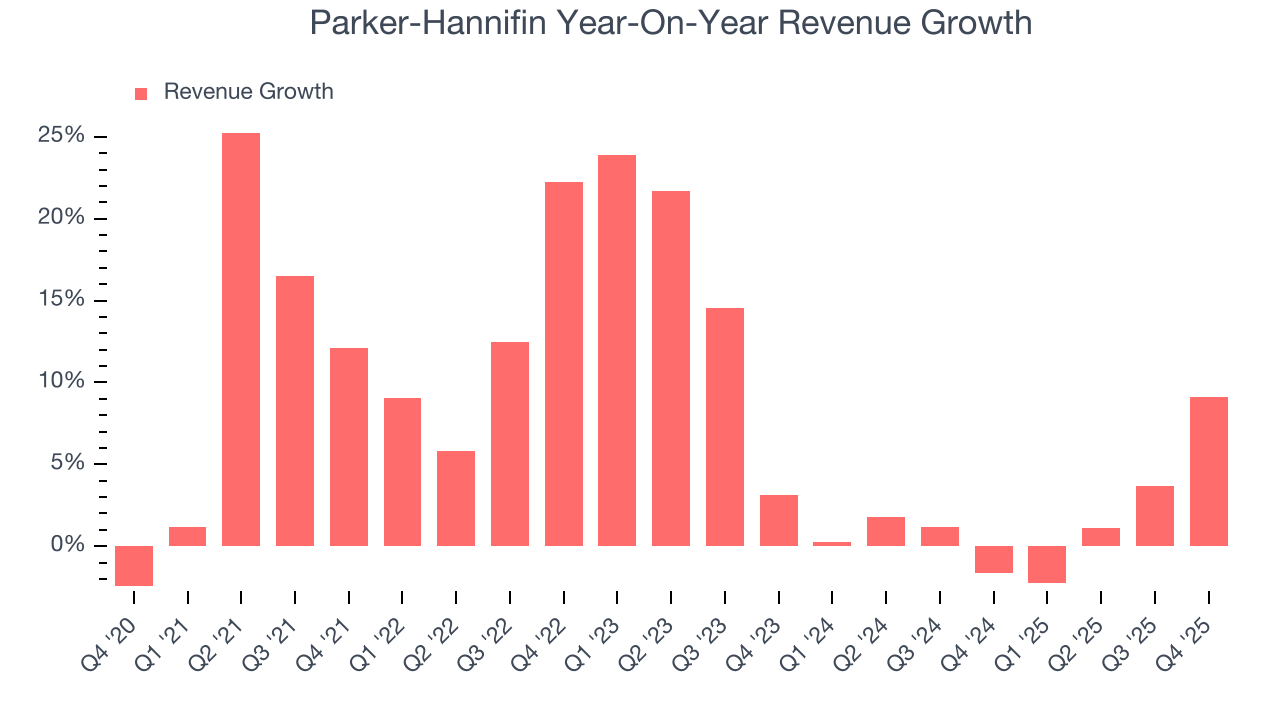 Parker-Hannifin Year-On-Year Revenue Growth