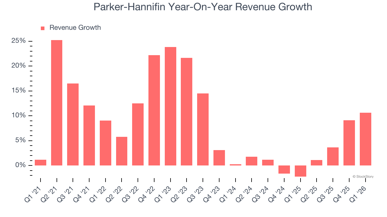 Parker-Hannifin Year-On-Year Revenue Growth