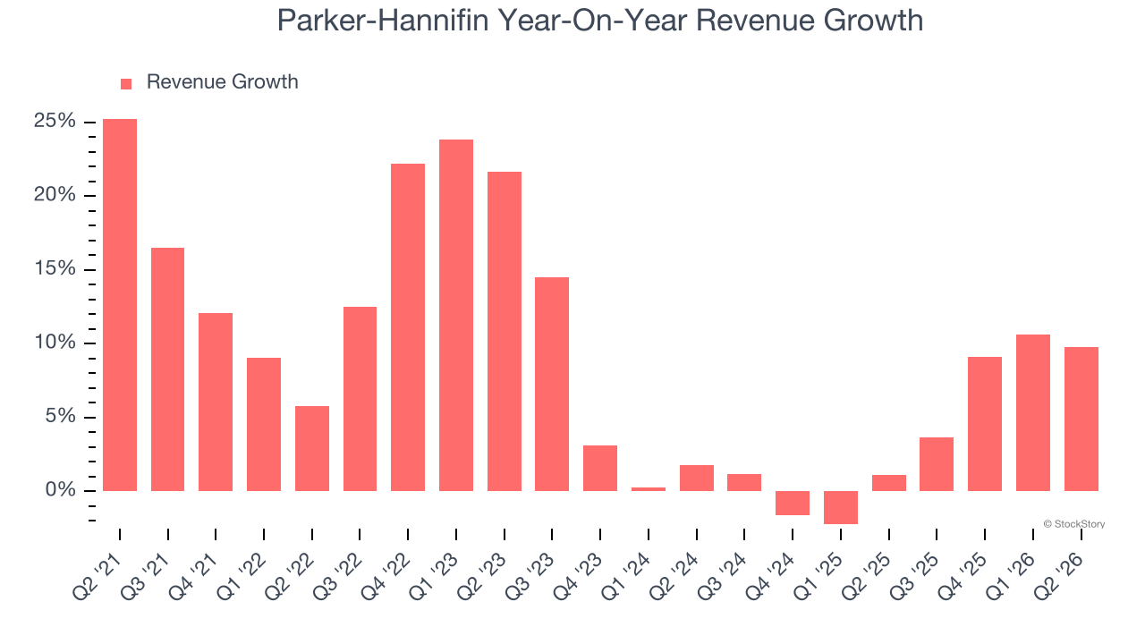 Parker-Hannifin Year-On-Year Revenue Growth