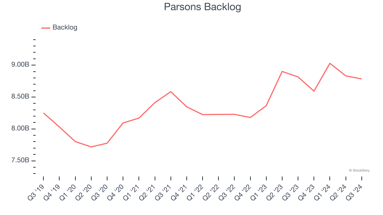 Parsons Backlog