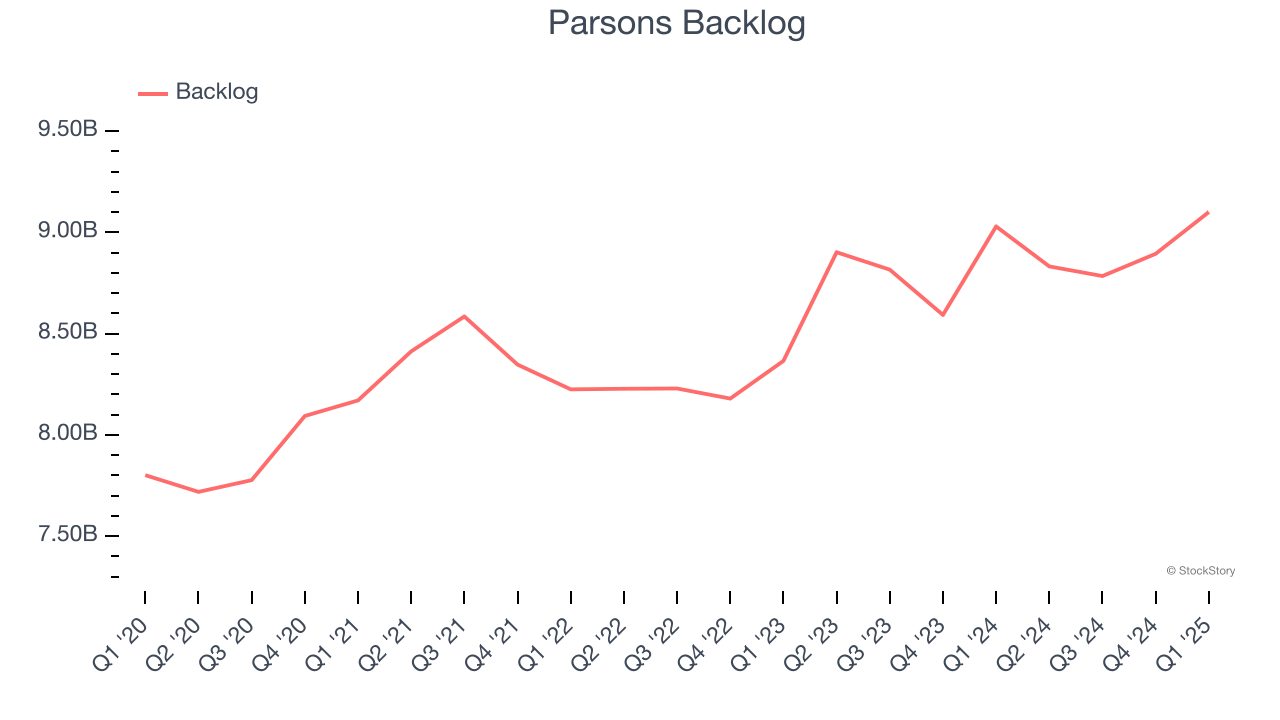 Parsons Backlog