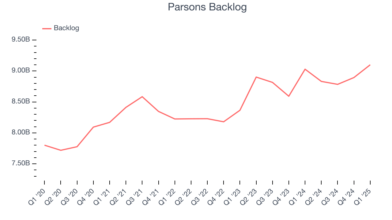 Parsons Backlog