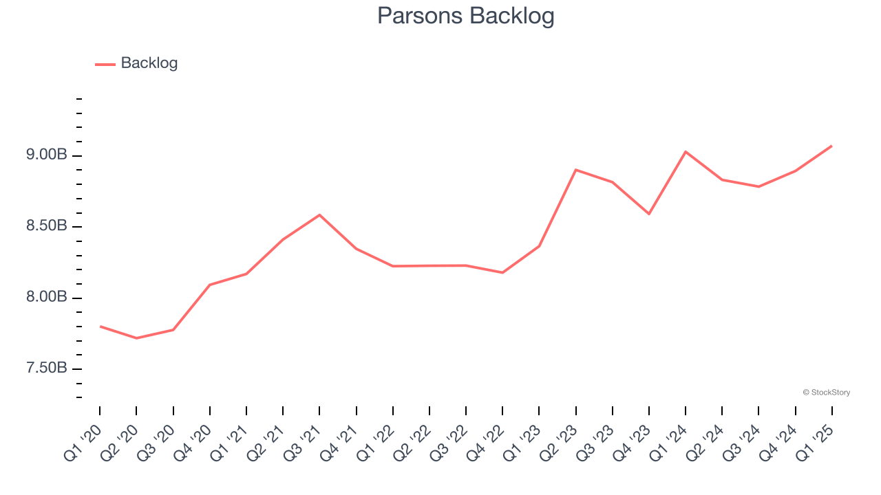 Parsons Backlog