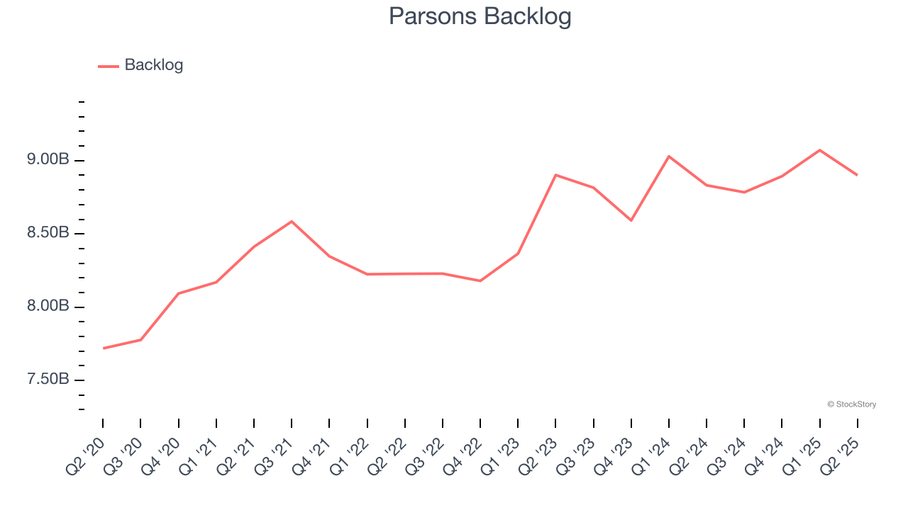 Parsons Backlog
