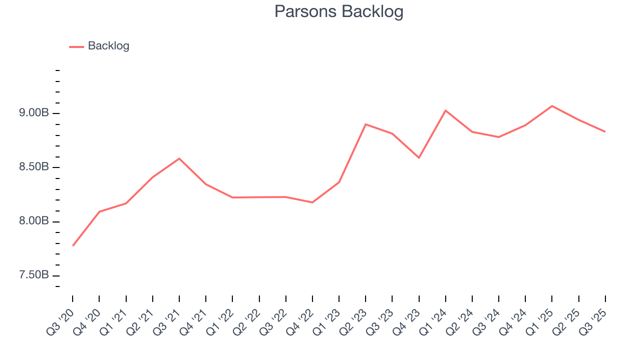Parsons Backlog