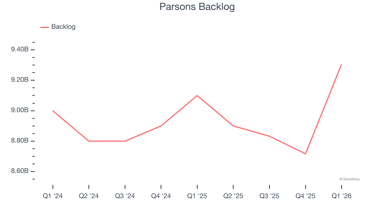 Parsons Backlog