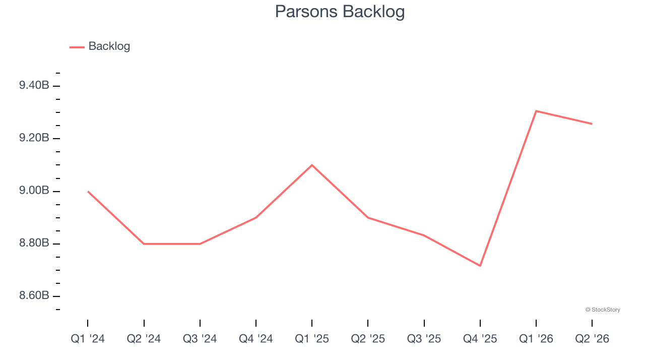 Parsons Backlog