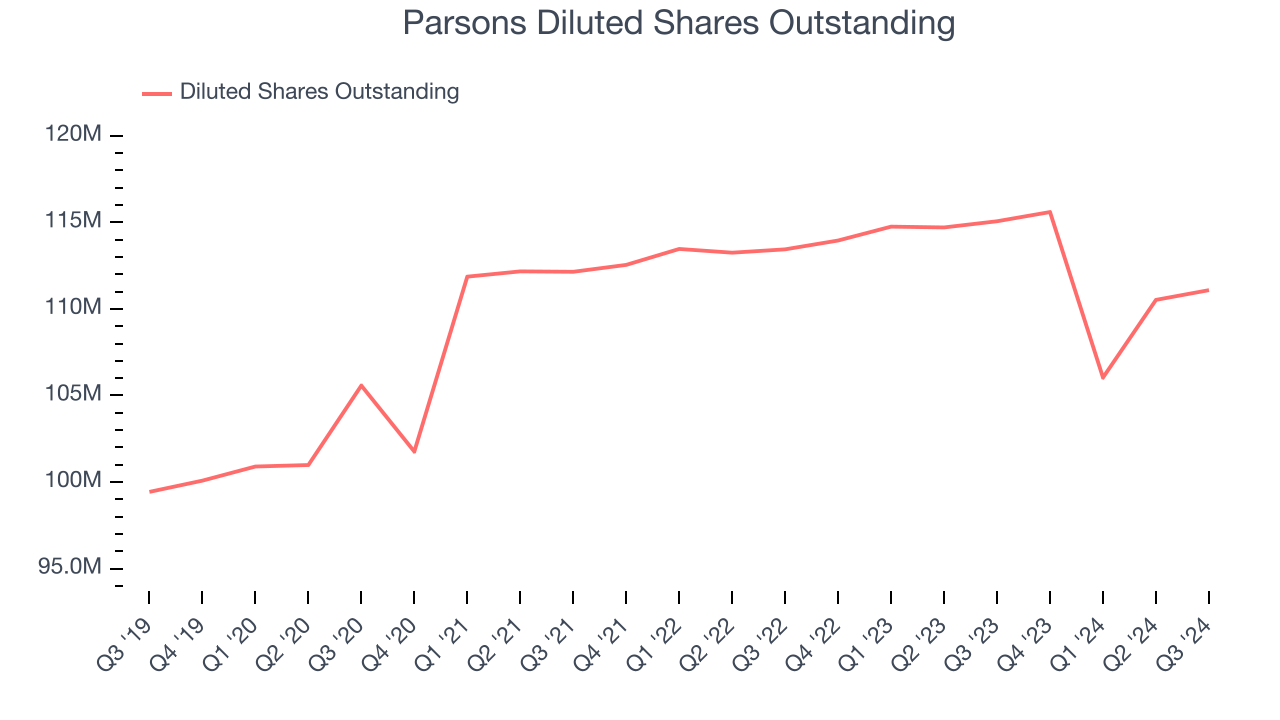 Parsons Diluted Shares Outstanding