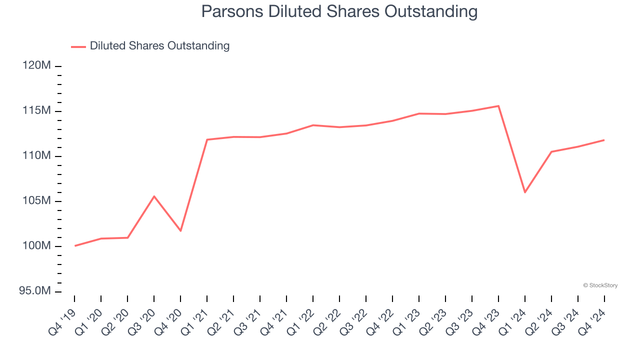 Parsons Diluted Shares Outstanding