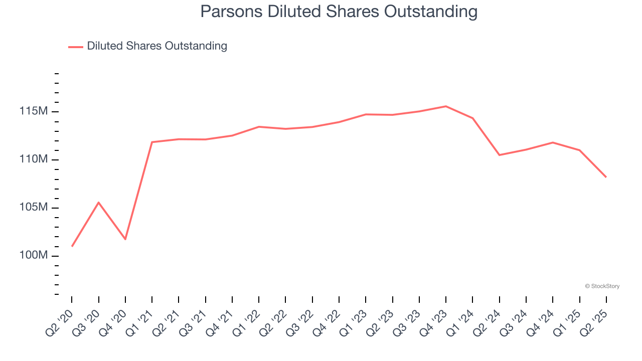 Parsons Diluted Shares Outstanding