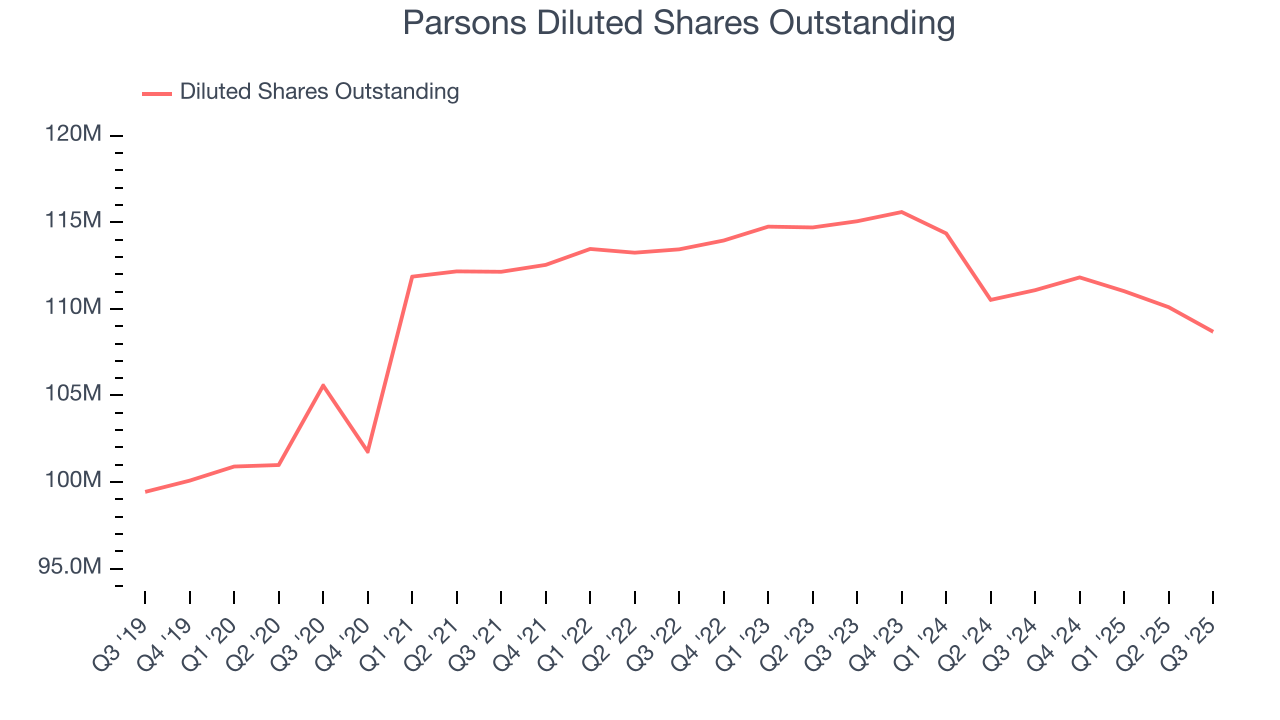 Parsons Diluted Shares Outstanding