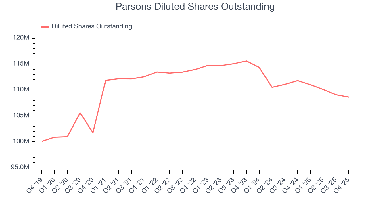 Parsons Diluted Shares Outstanding