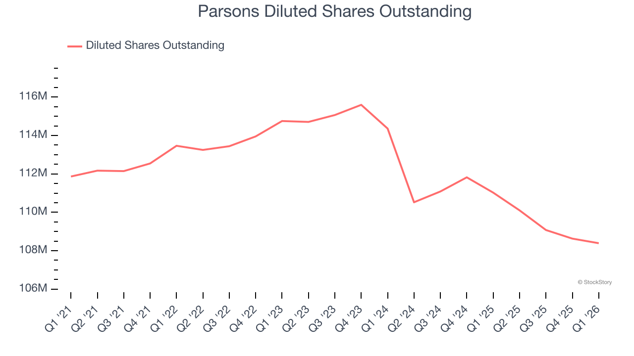 Parsons Diluted Shares Outstanding