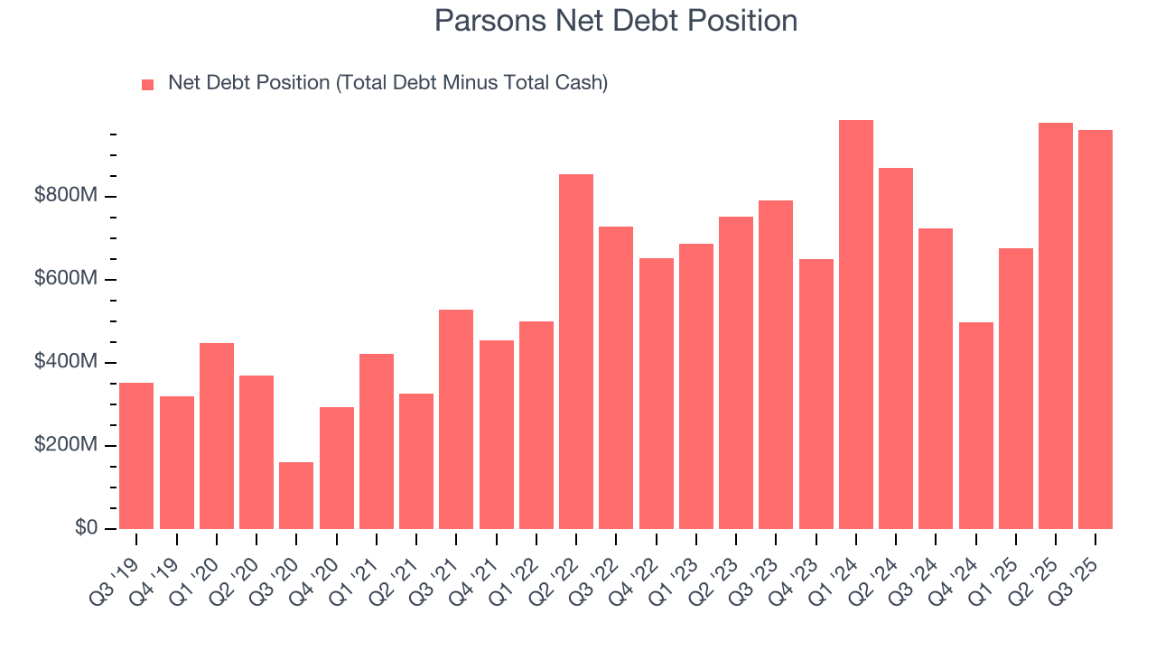 Parsons Net Debt Position