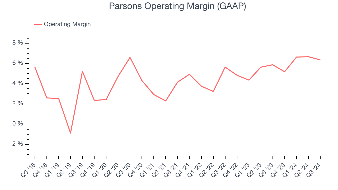 Parsons Operating Margin (GAAP)