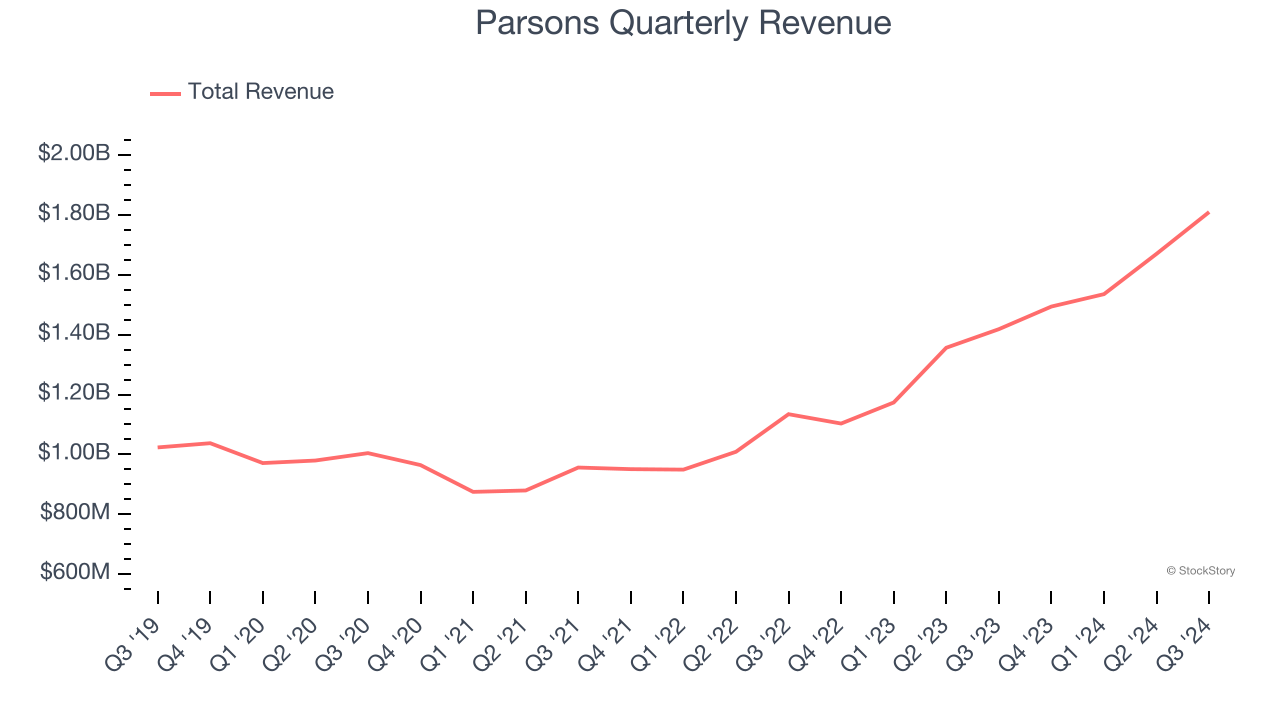 Parsons Quarterly Revenue