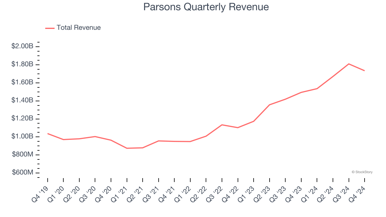 Parsons Quarterly Revenue