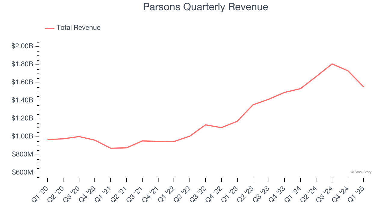Parsons Quarterly Revenue