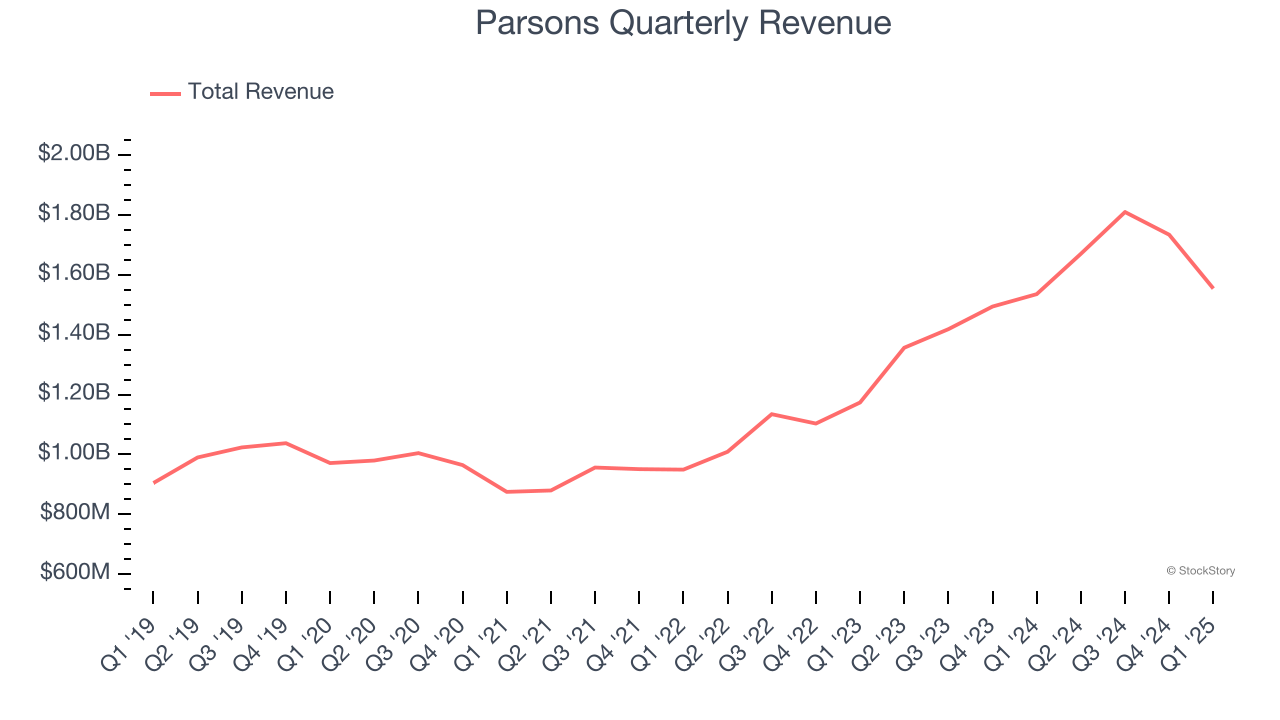 Parsons Quarterly Revenue