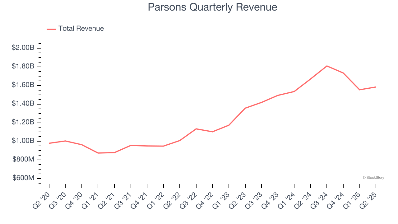 Parsons Quarterly Revenue
